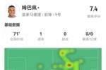 近4场5球！姆巴佩本场数据：1射1正1进球，2次成功过人，评分7.4