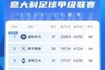 意甲积分榜：尤文4轮仅1胜&先赛仍第5 罗马7连胜终结位居第7