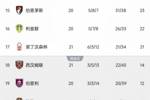 Opta预测英超降级概率：狼队99%、伯恩利93%、西汉姆89%
